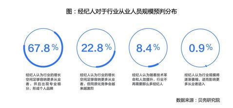 贝壳研究院 中国房产经纪人信心渐增,近九成看好行业发展